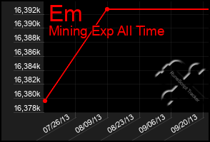 Total Graph of Em