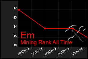 Total Graph of Em