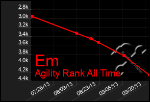 Total Graph of Em