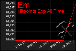 Total Graph of Em