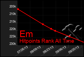 Total Graph of Em