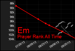 Total Graph of Em