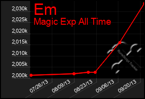 Total Graph of Em