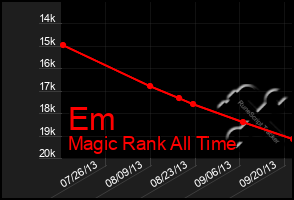 Total Graph of Em