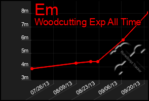 Total Graph of Em