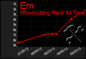 Total Graph of Em