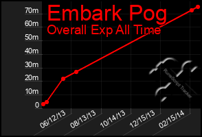 Total Graph of Embark Pog