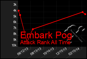 Total Graph of Embark Pog