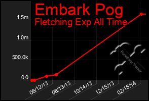 Total Graph of Embark Pog