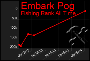 Total Graph of Embark Pog