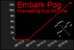 Total Graph of Embark Pog