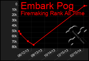 Total Graph of Embark Pog