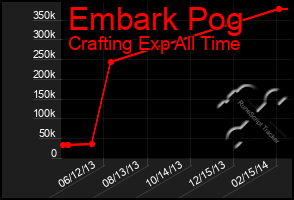 Total Graph of Embark Pog