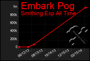 Total Graph of Embark Pog
