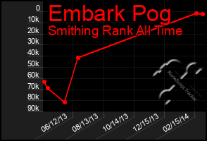 Total Graph of Embark Pog