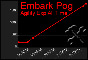 Total Graph of Embark Pog