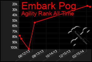 Total Graph of Embark Pog