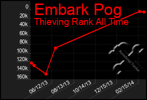 Total Graph of Embark Pog