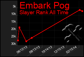 Total Graph of Embark Pog