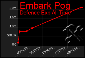 Total Graph of Embark Pog