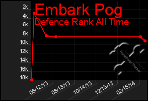 Total Graph of Embark Pog