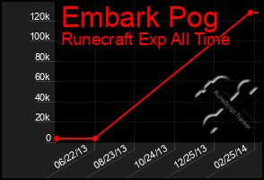 Total Graph of Embark Pog