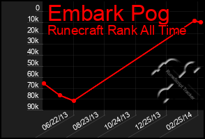 Total Graph of Embark Pog