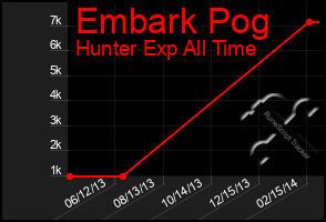 Total Graph of Embark Pog