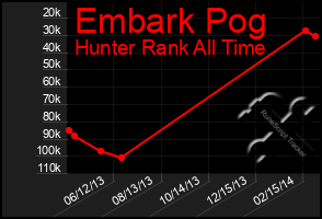 Total Graph of Embark Pog