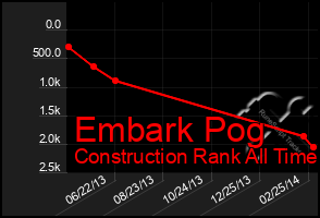Total Graph of Embark Pog