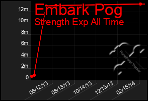 Total Graph of Embark Pog