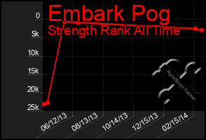 Total Graph of Embark Pog