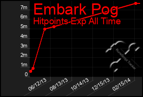 Total Graph of Embark Pog