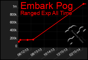 Total Graph of Embark Pog