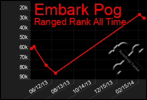 Total Graph of Embark Pog