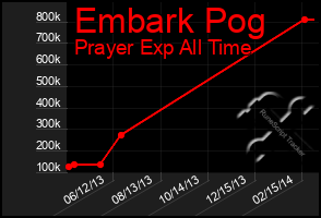 Total Graph of Embark Pog