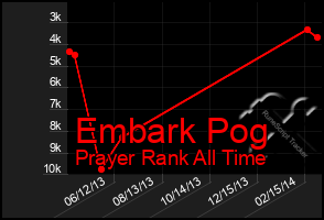 Total Graph of Embark Pog