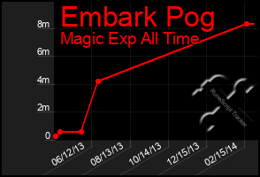 Total Graph of Embark Pog