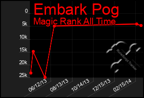Total Graph of Embark Pog
