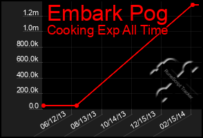 Total Graph of Embark Pog