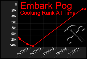 Total Graph of Embark Pog