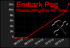 Total Graph of Embark Pog