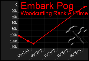 Total Graph of Embark Pog