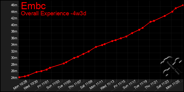 Last 31 Days Graph of Embc