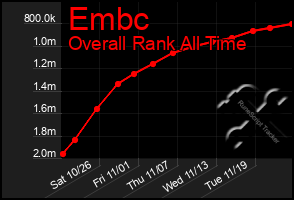 Total Graph of Embc