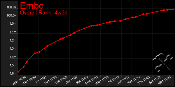 Last 31 Days Graph of Embc