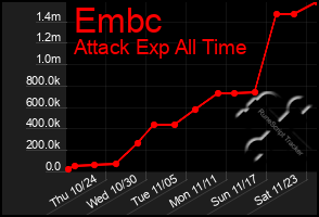 Total Graph of Embc