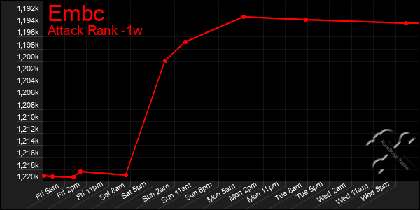 Last 7 Days Graph of Embc