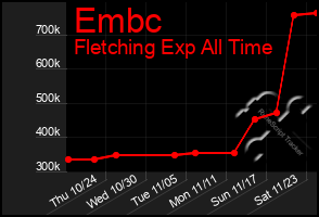 Total Graph of Embc