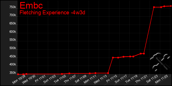 Last 31 Days Graph of Embc